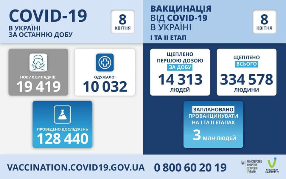 В Украине 19419 новых случая коронавируса, 464 человек умерли