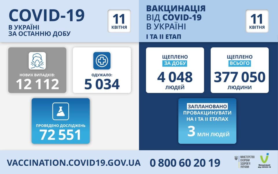 В Украине 12112 новых случаев коронавируса, болезнь за сутки унесла жизни 235 человек