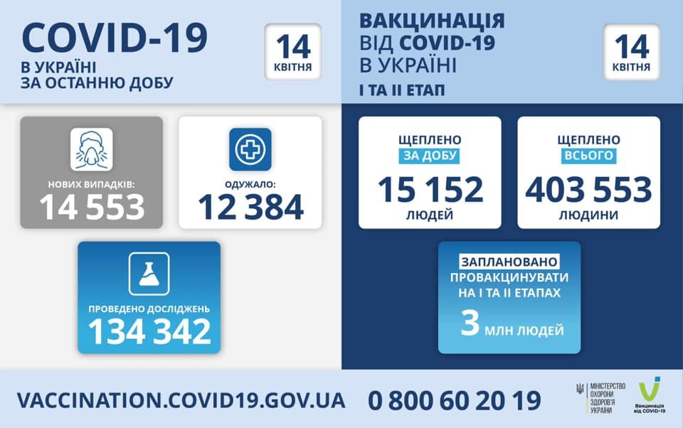 В Украине 14553 новых случая коронавируса, заболели 612 детей