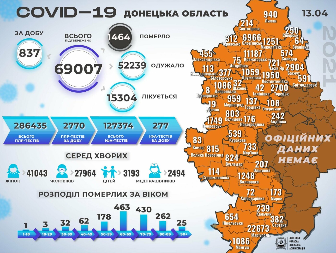 В Донецкой области за сутки COVID-19 диагностировали у 837 человек 