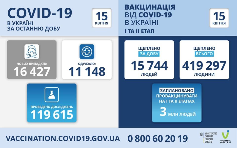 В Украине 16427 новых случая коронавируса, заболели 628 детей