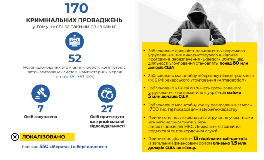СБУ с начала 2021 года "отбили" 350 кибератак и задержали 35 хакеров , фото-3