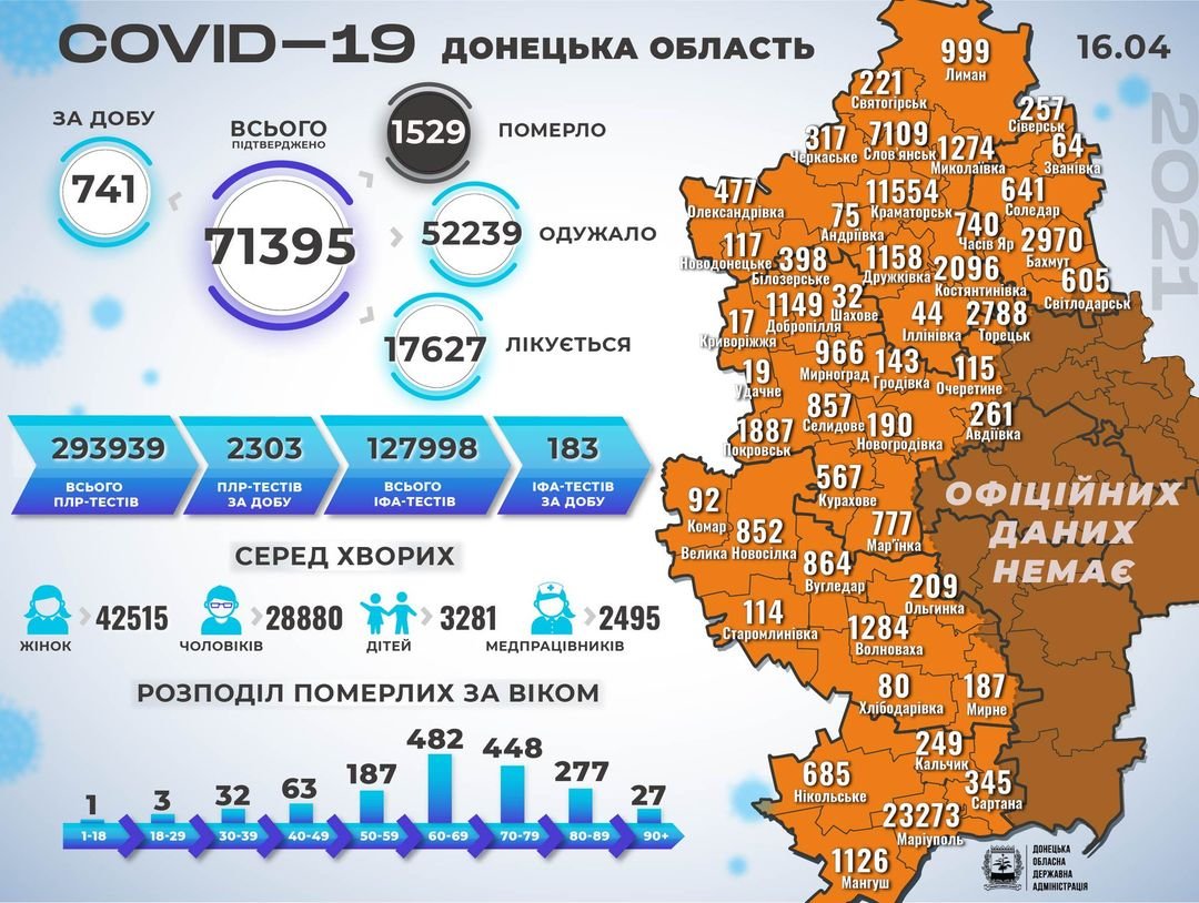 В Донецкой области коронавирус унес жизни 26 человек, 741 новый случай