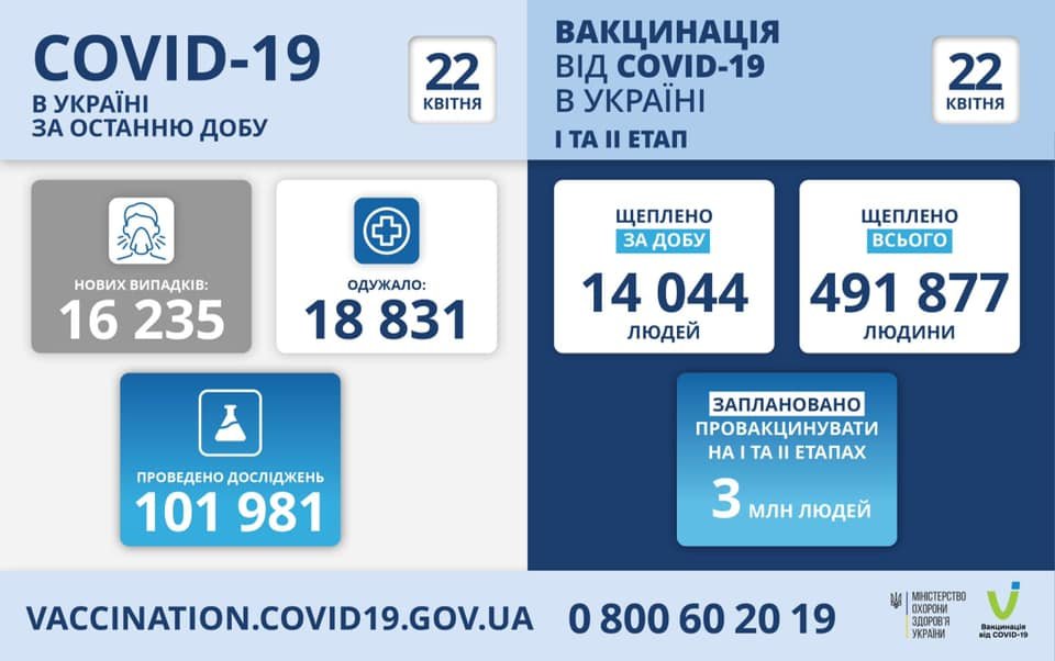 В Украине 16235 новых случаев коронавируса, болезнь за сутки унесла жизни 470 человек