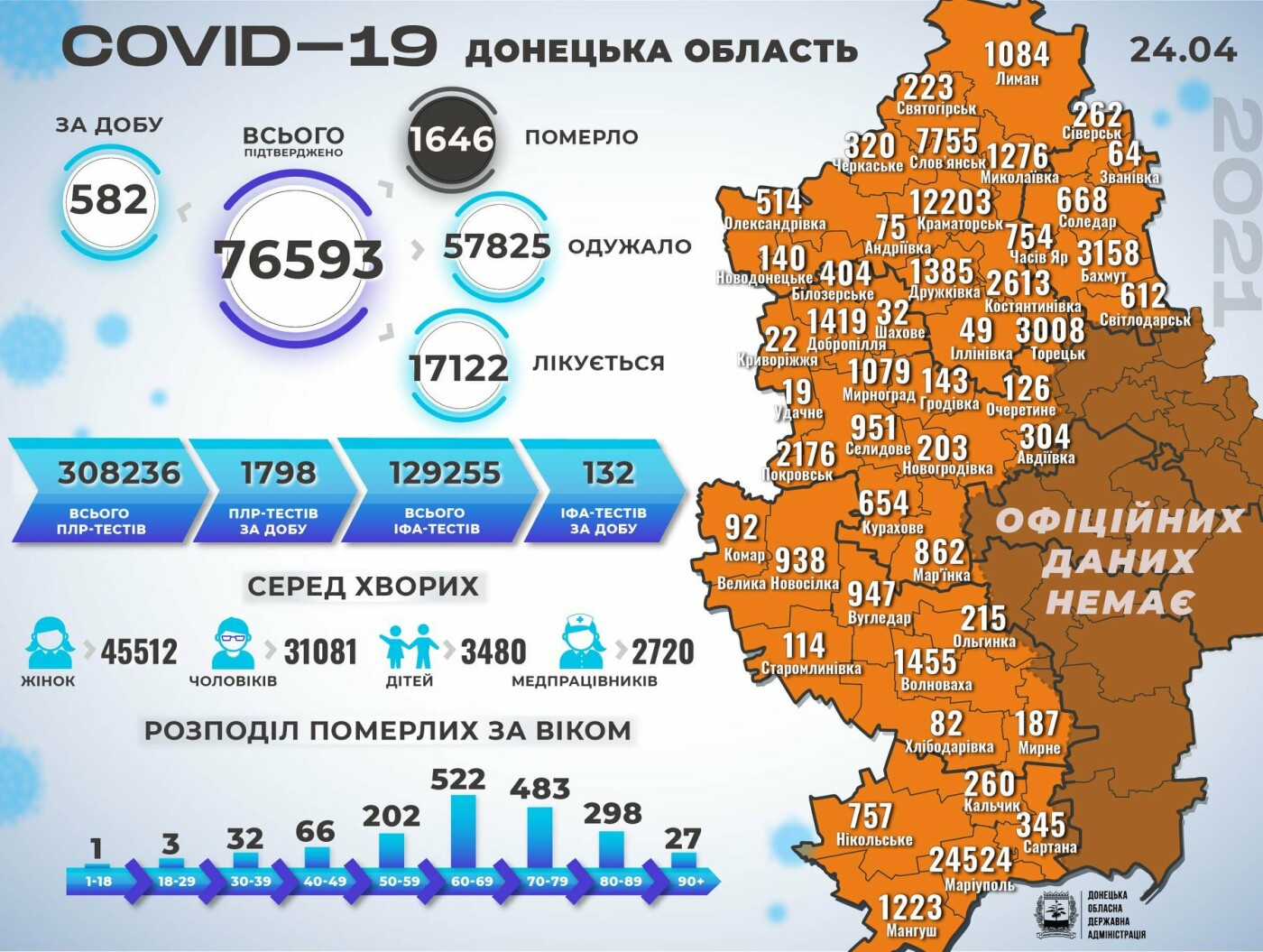 В Донецкой области 582 новых случаев коронавируса