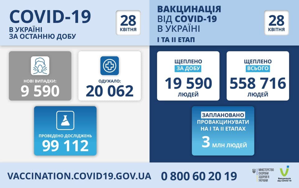 В Украине 9590 новых случаев коронавируса, болезнь за сутки унесла жизни 441 человека