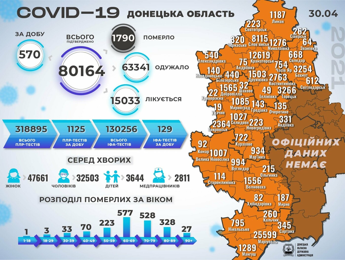 За сутки в Донецкой области скончались 35 больных COVID-19, заболели 570 жителей