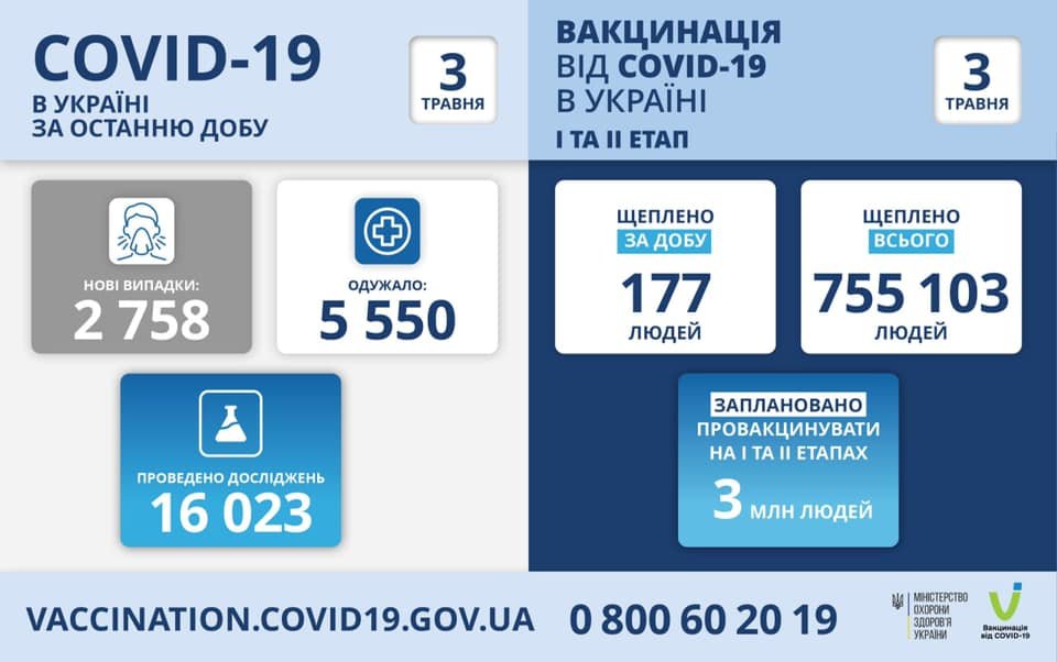 В Украине 2758 новых случаев коронавируса, болезнь за сутки унесла жизни 154 человека