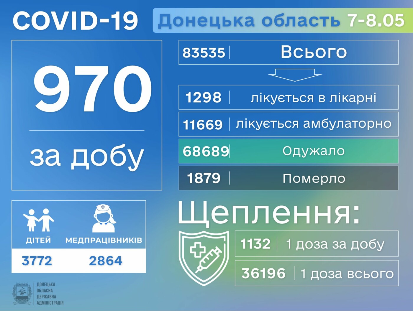 В Донецкой области за два дня 970 заболевших коронавирусом