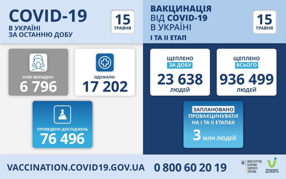 В Украине 6796 новых случаев коронавируса, болезнь за сутки унесла жизни 322 человек