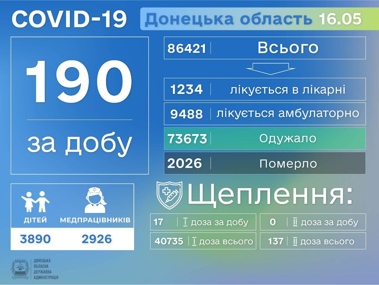 На Донетчине 190 больных коронавирусной болезнью за сутки