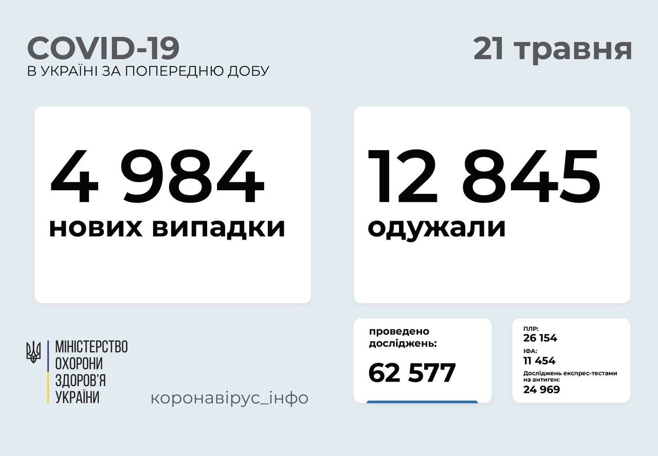 В Украине 4984 новых случая коронавируса