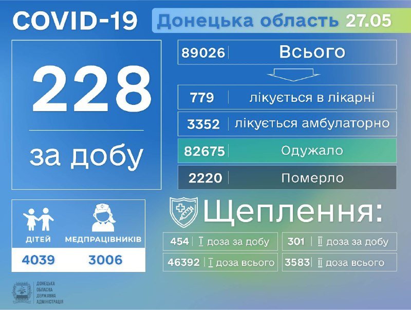 Донецкой области выявлено еще 228 больных COVID-19