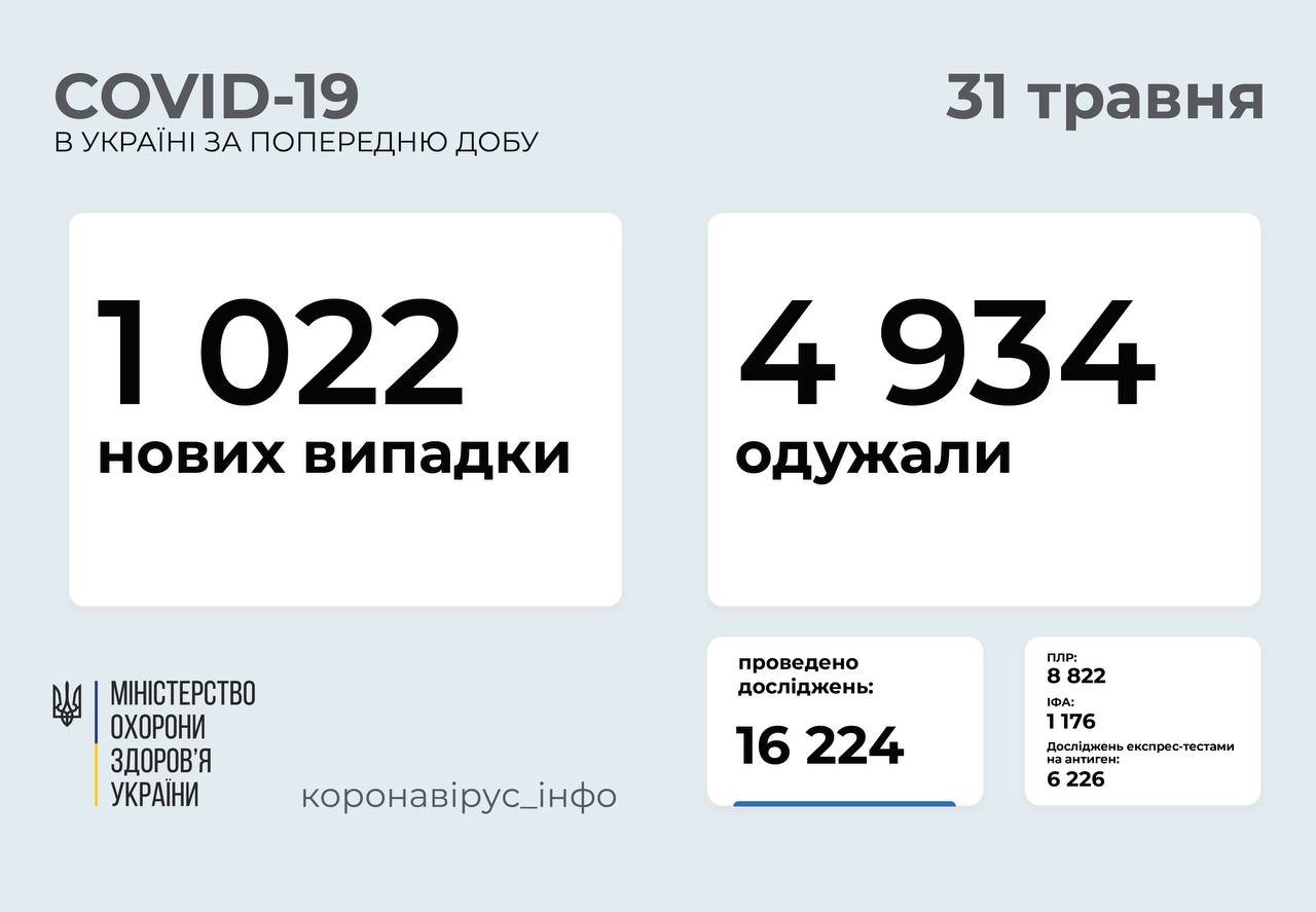 В Украине 1022 новых случая коронавируса, 64 человека умерли, фото-1