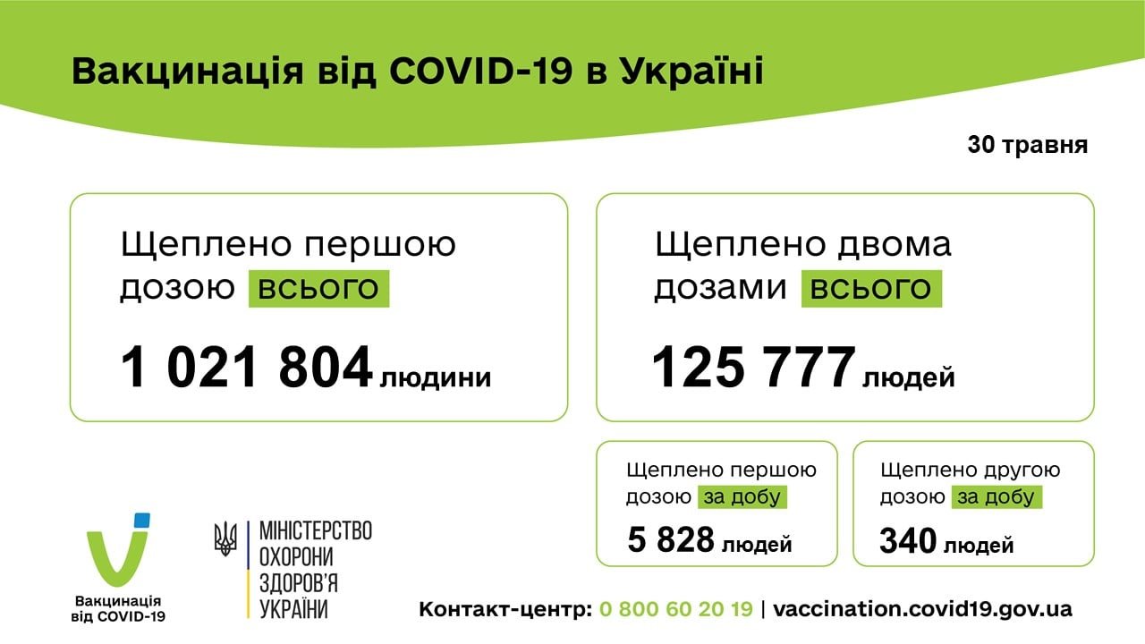 В Украине 1022 новых случая коронавируса, 64 человека умерли, фото-2