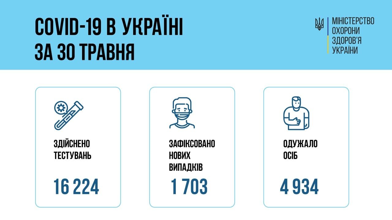 В Украине 1022 новых случая коронавируса, 64 человека умерли