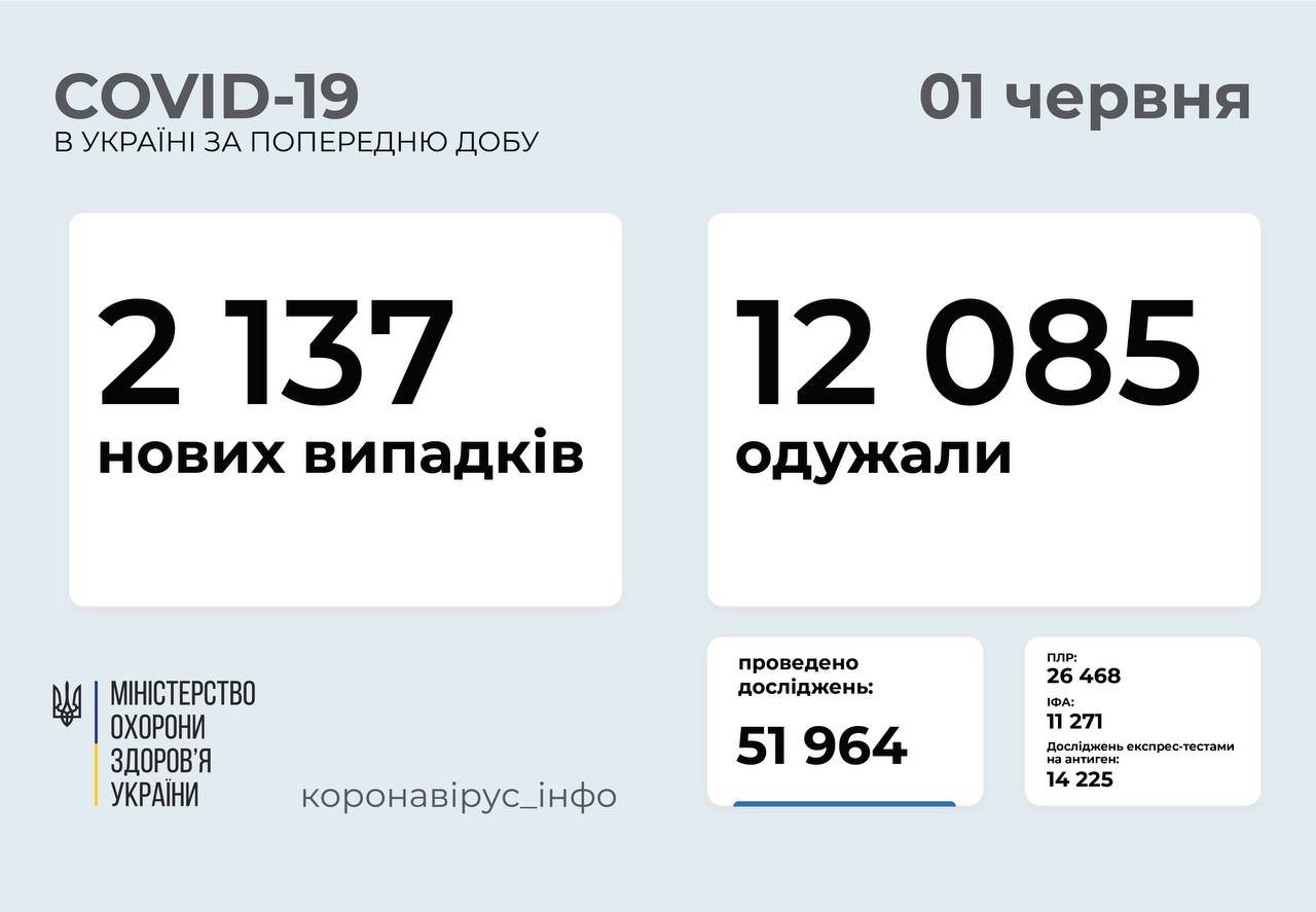 В Украине 2137 новых случаев коронавируса