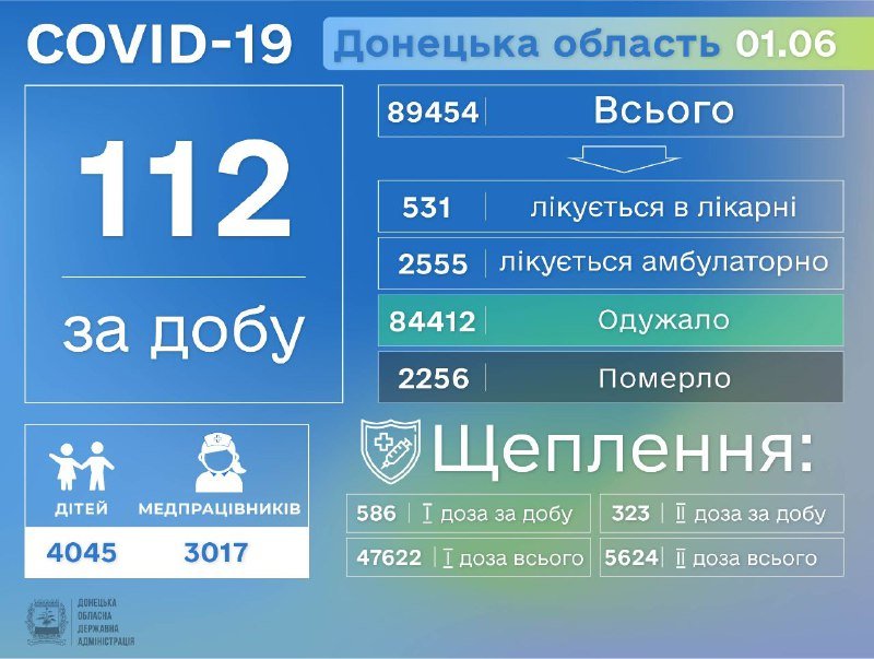 В Донецкой области за сутки 112 заболевших коронавирусом