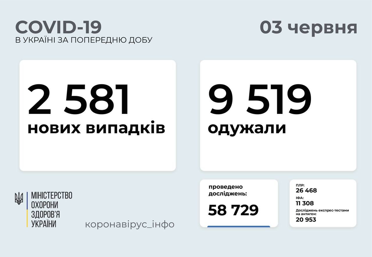 В Украине 2581 новых случаев коронавируса