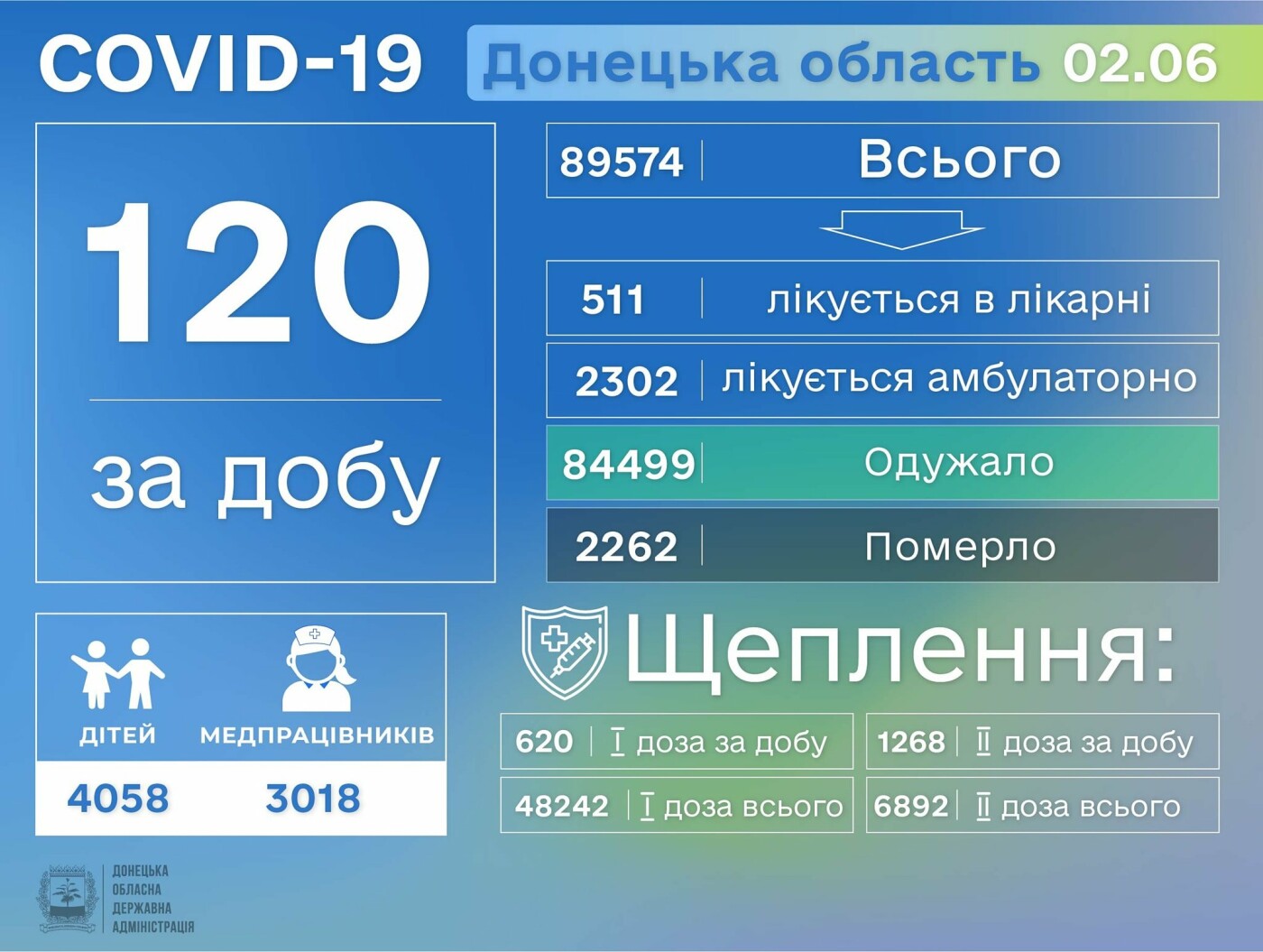 В Донецкой области выявлено еще 120 больных COVID-19