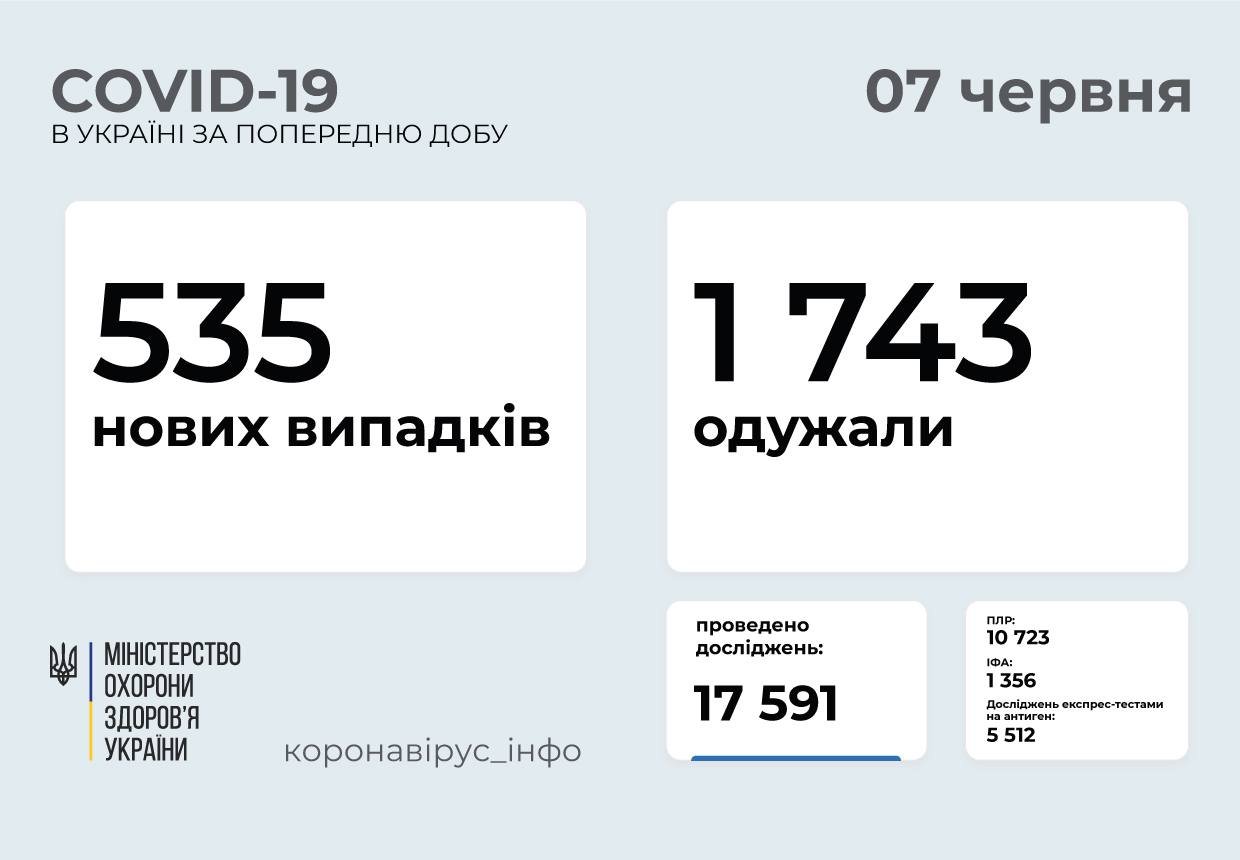 В Украине 535 новых случаев коронавируса