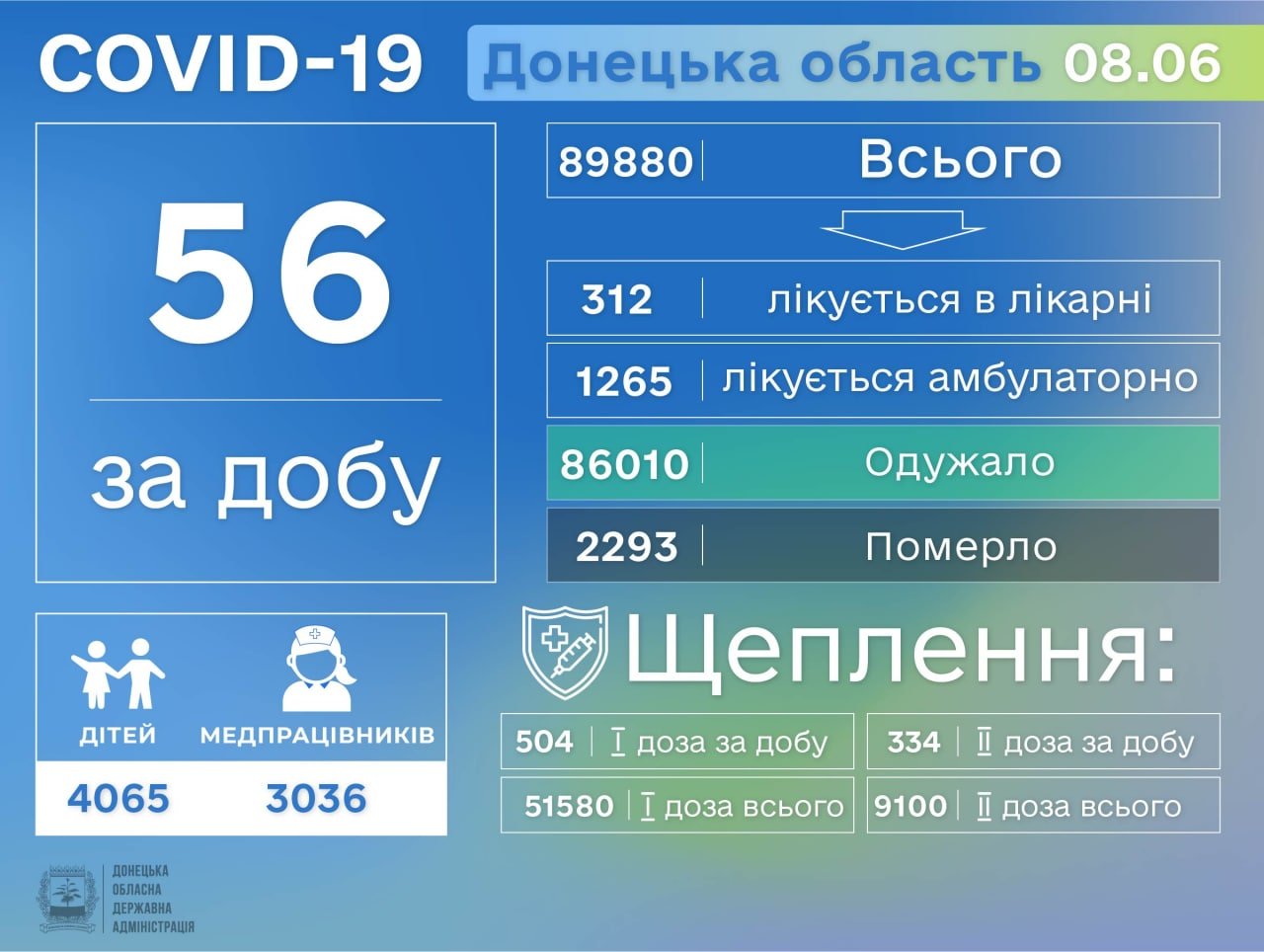 В Донецкой области Covid-19 заболели 56 человек