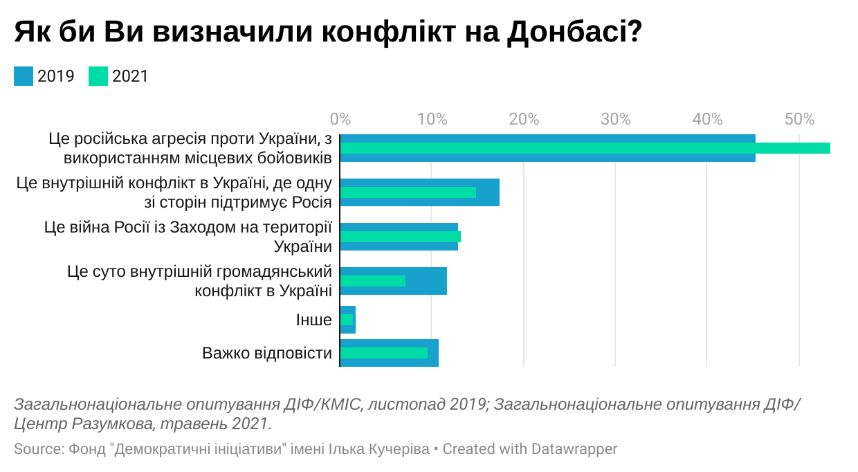 71% украинцев называют конфликт на Донбассе войной, — соцопрос