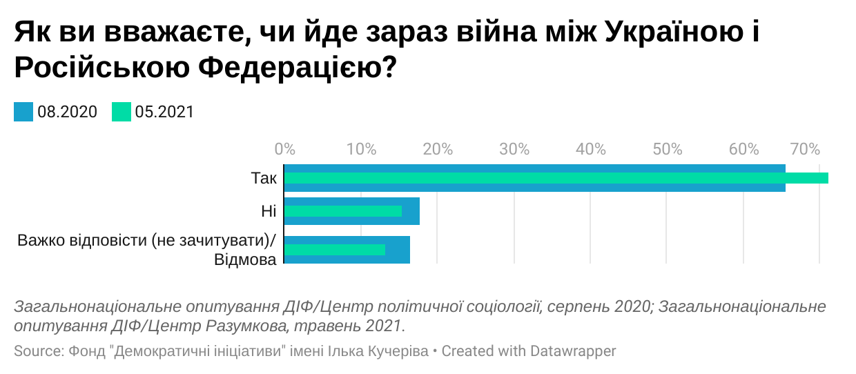71% украинцев называют конфликт на Донбассе войной, — соцопрос, фото-2