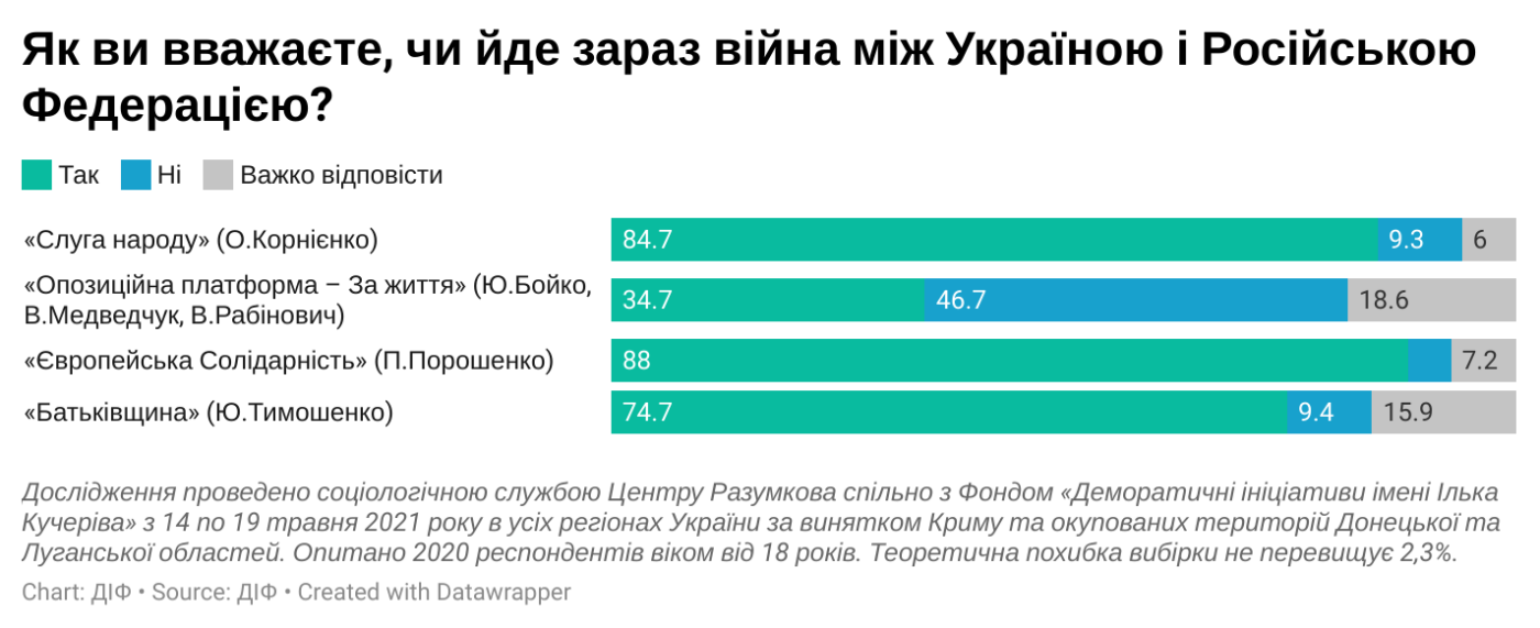 71% украинцев называют конфликт на Донбассе войной, — соцопрос, фото-3