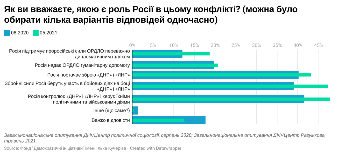 71% украинцев называют конфликт на Донбассе войной, — соцопрос, фото-4