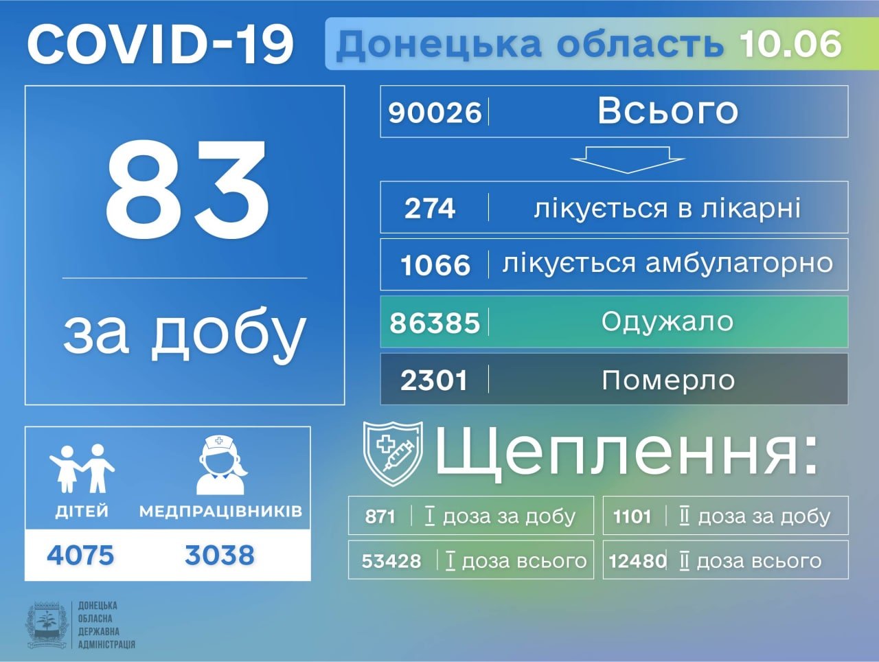 В Донецкой области выявили еще 83 больных COVID-19