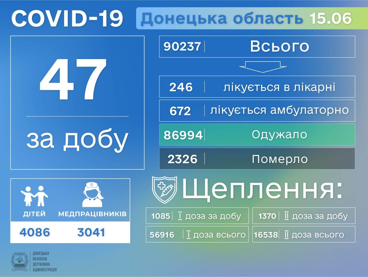 В Донецкой области за сутки у 41 человека диагностирован COVID-19