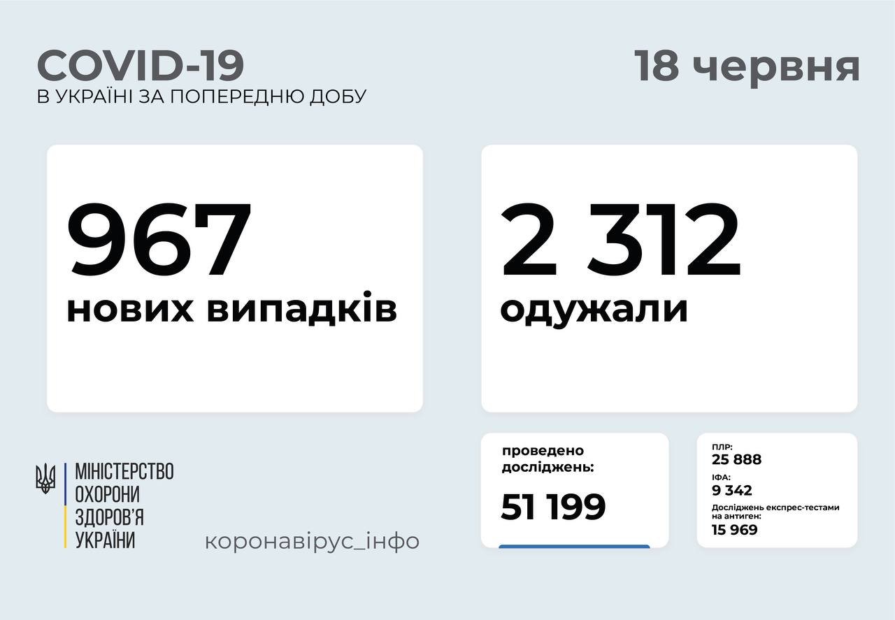 В Украине 967 новых случаев коронавируса