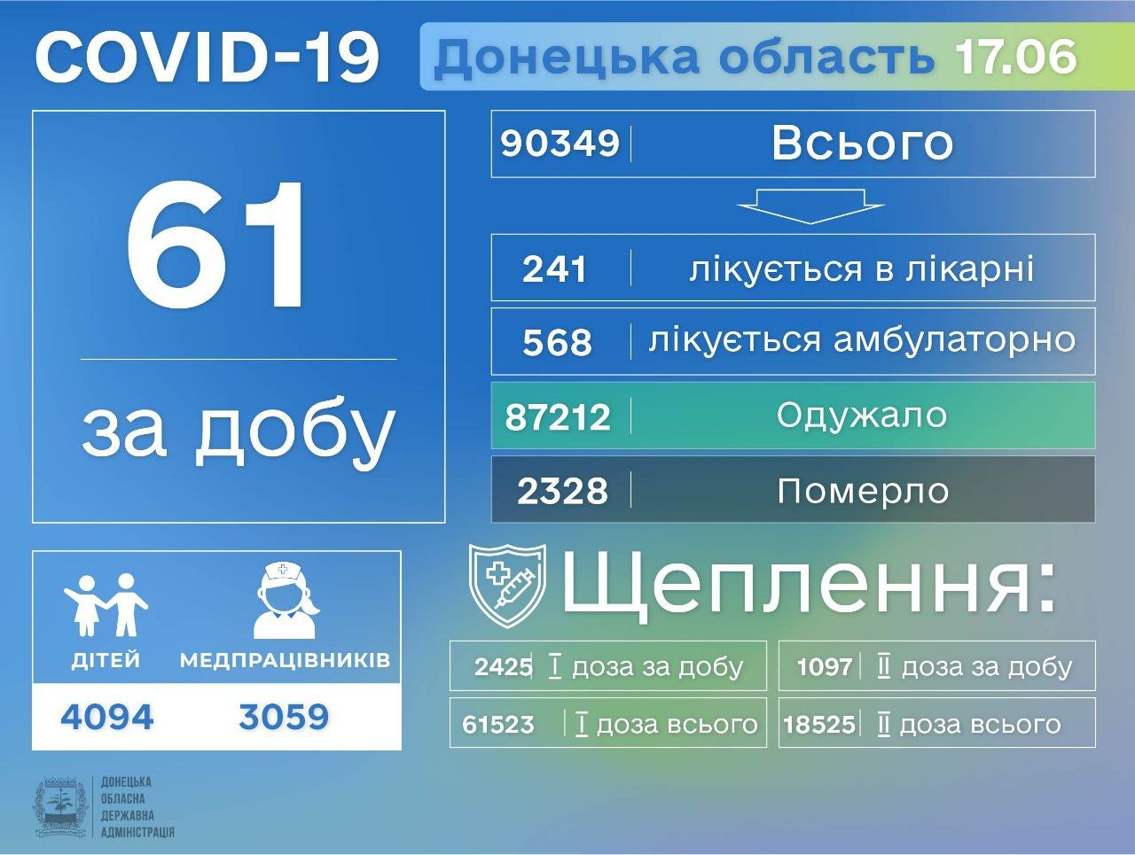 В Донецкой области выявили 61 больного COVID-19