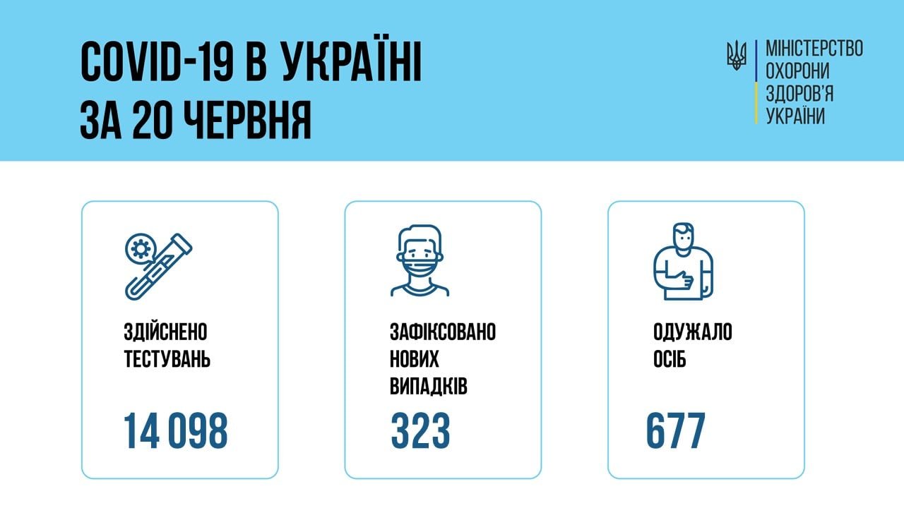 В Украине 323 новых подтвержденных случаев COVID-19