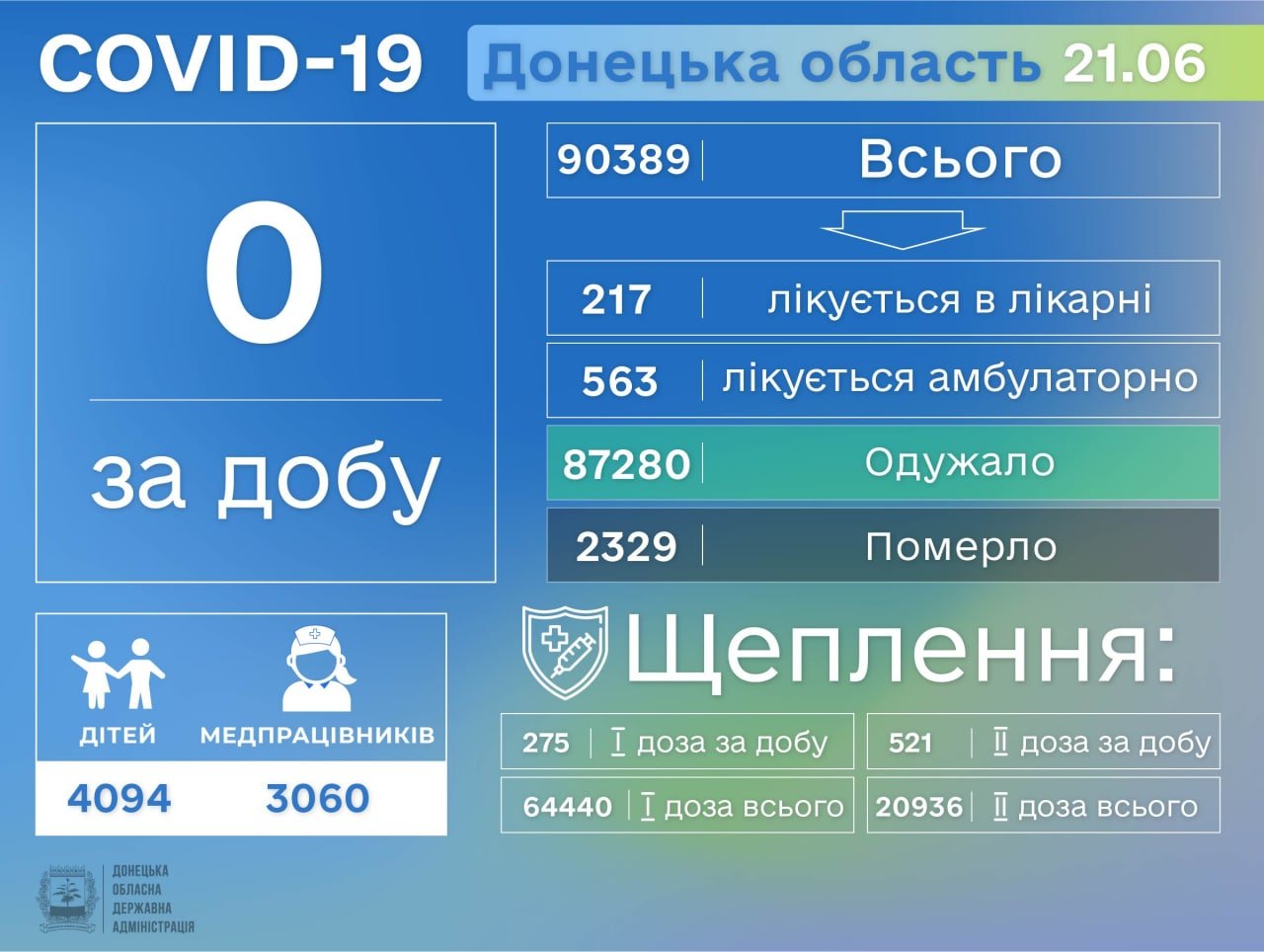 На Донетчине вторые сутки нет заболевших COVID-19