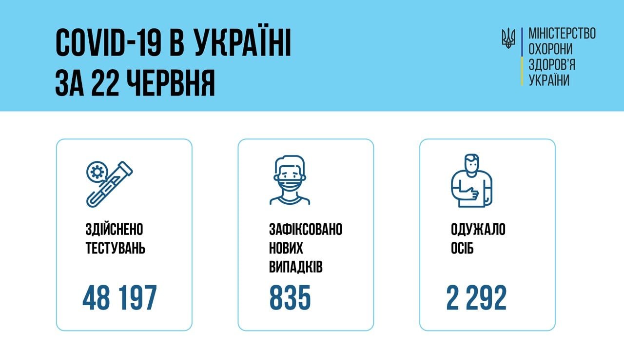 В Украине 835 новых подтвержденных случаев COVID-19