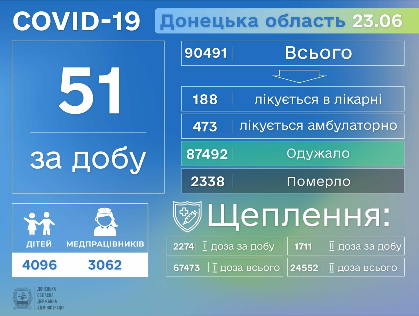 В Донецкой области за сутки 51 человек заболел COVID-19