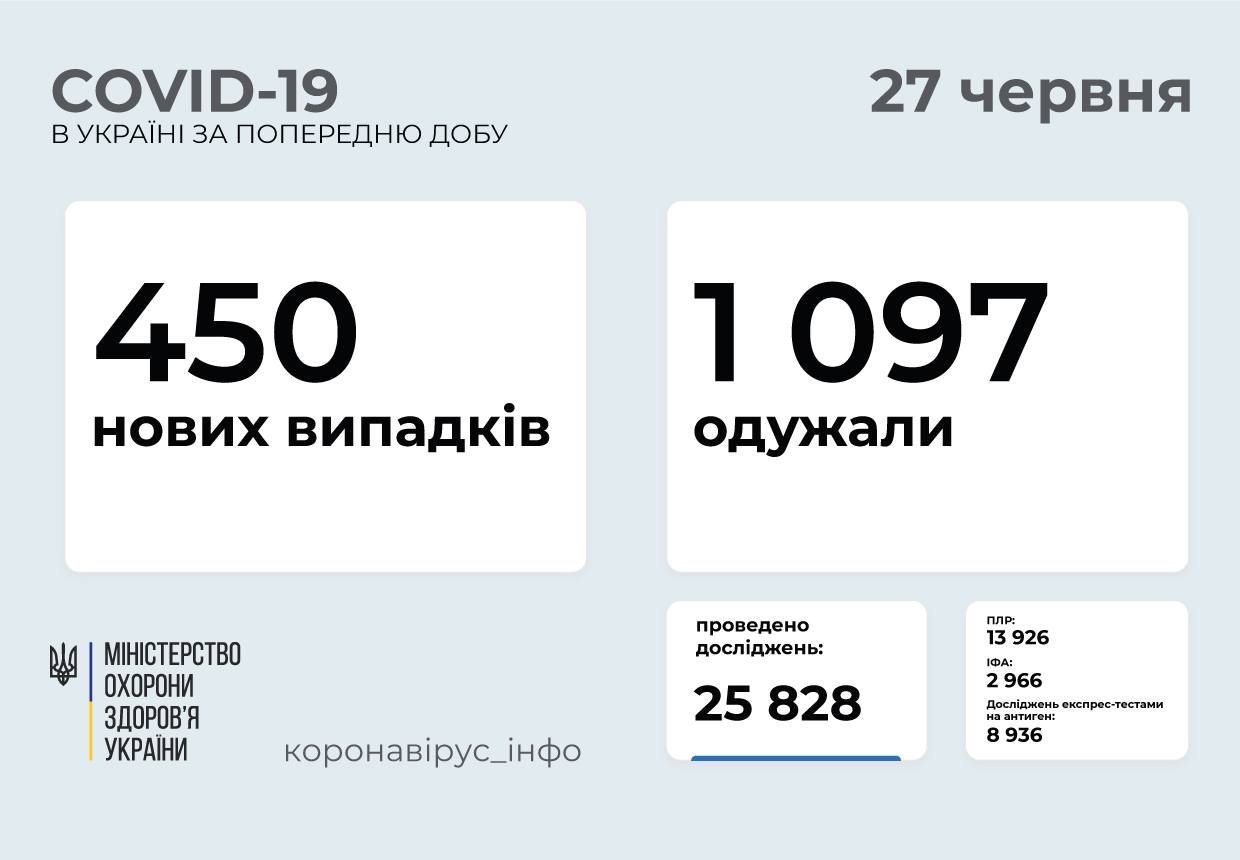 В Украине 450 новых подтвержденных случаев COVID-19