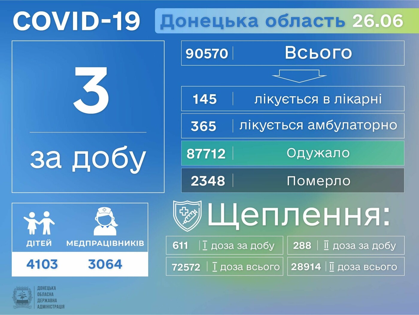 В Донецкой области выявили за сутки трех больных COVID-19