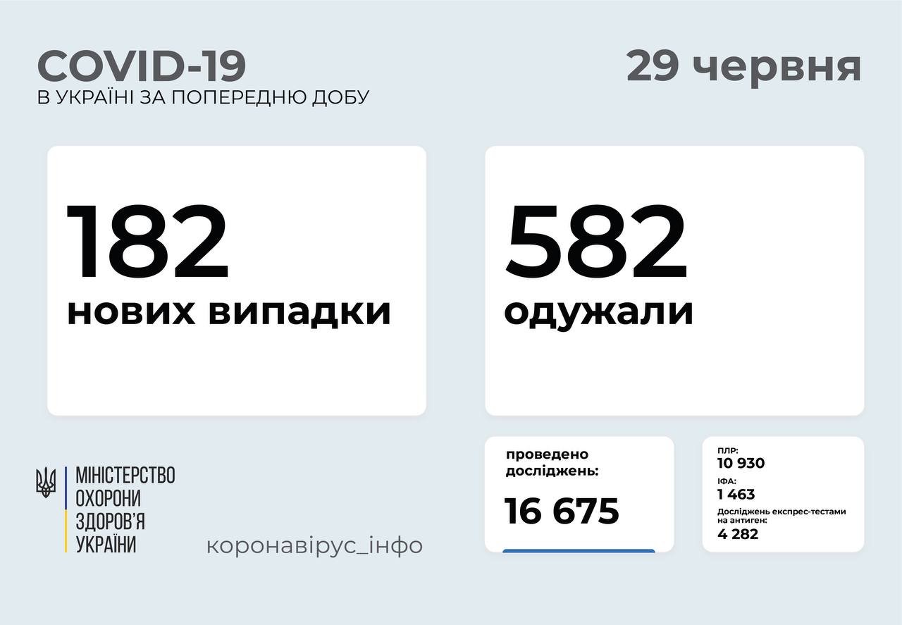 В Украине 182 новых подтвержденных случаев COVID-19