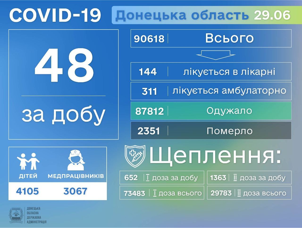 На Донетчине за сутки выявили 48 больных  COVID-19