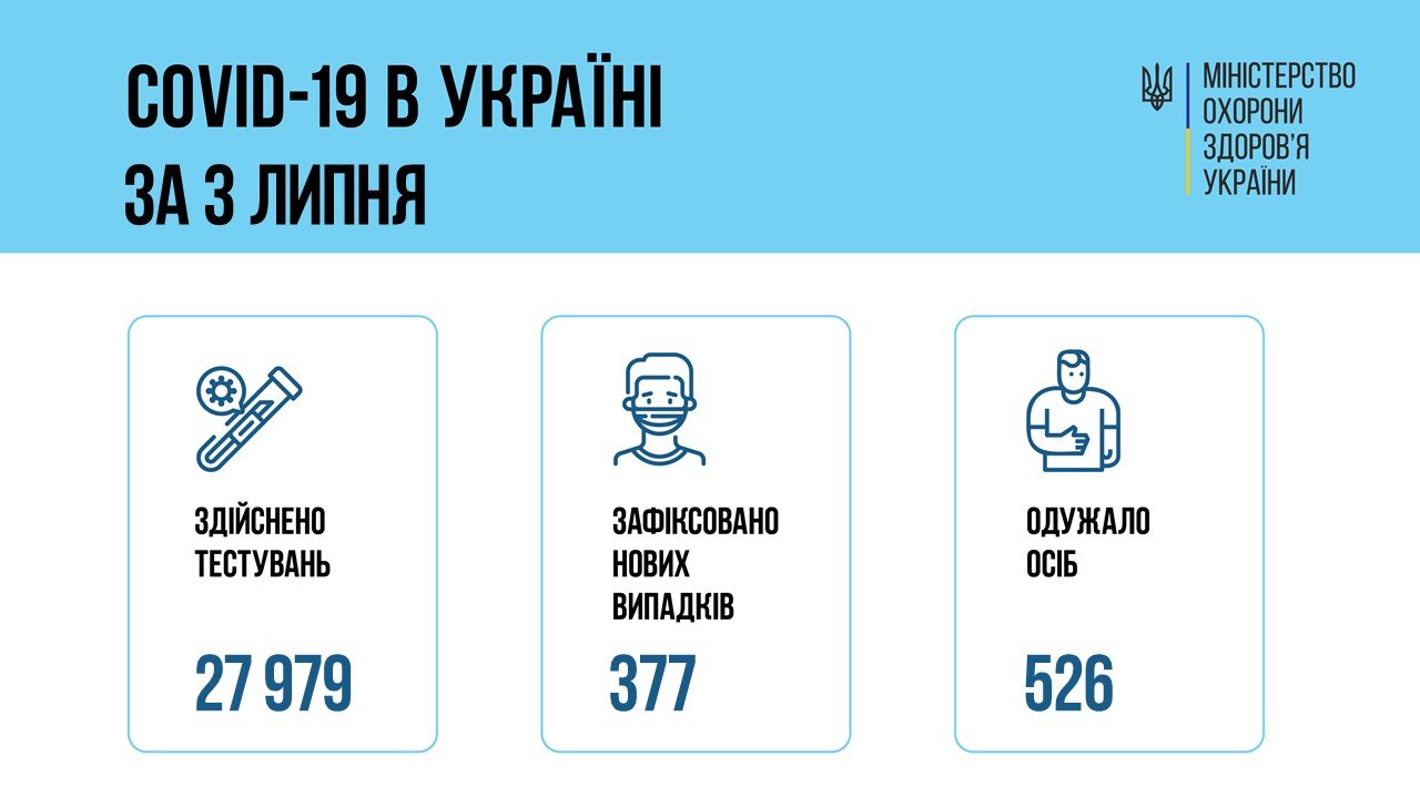 В Украине 377 новых случаев коронавируса, болезнь за сутки унесла жизни 10 человек