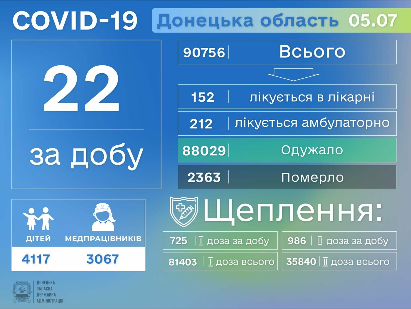 В Донецкой области за сутки 22 человек заболели COVID-19