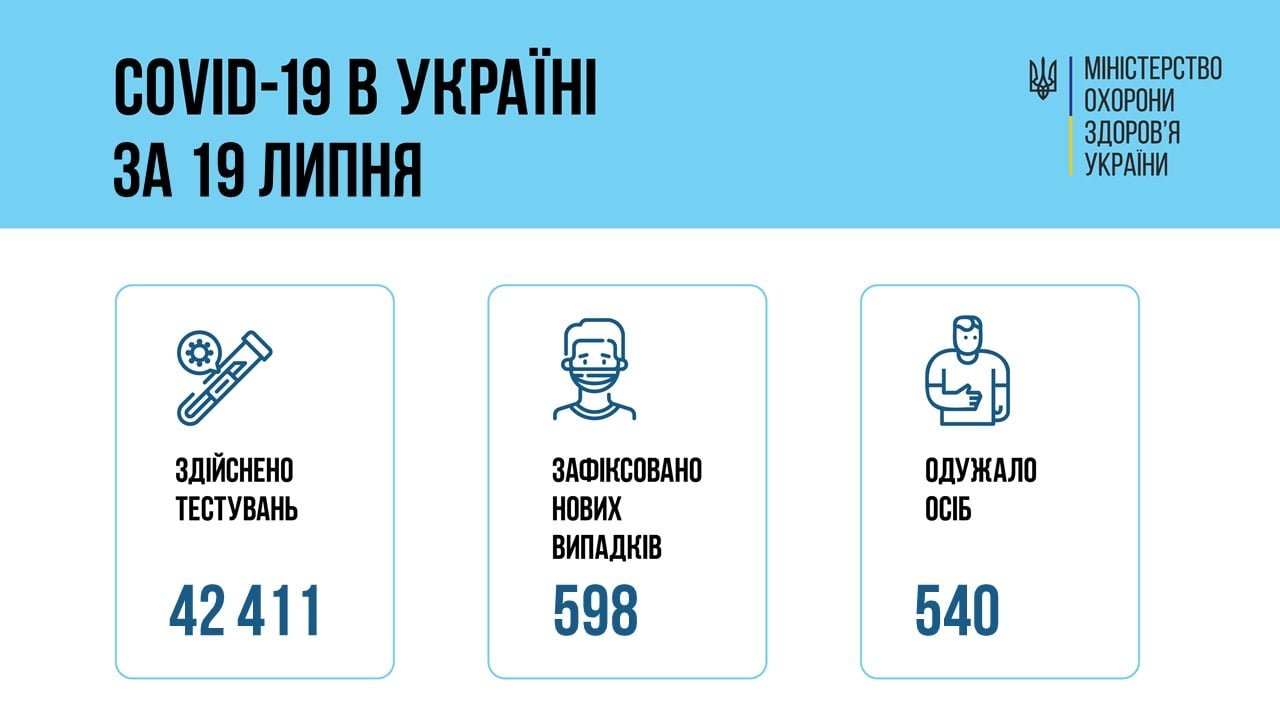 В Украине 598 новых подтвержденных случаев COVID-19