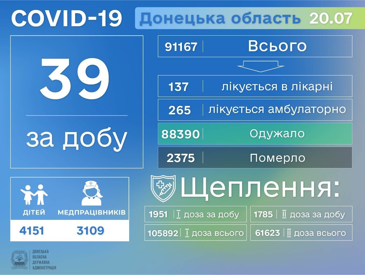 Донецкая область второй день в лидерах по количеству заболевших COVID-19