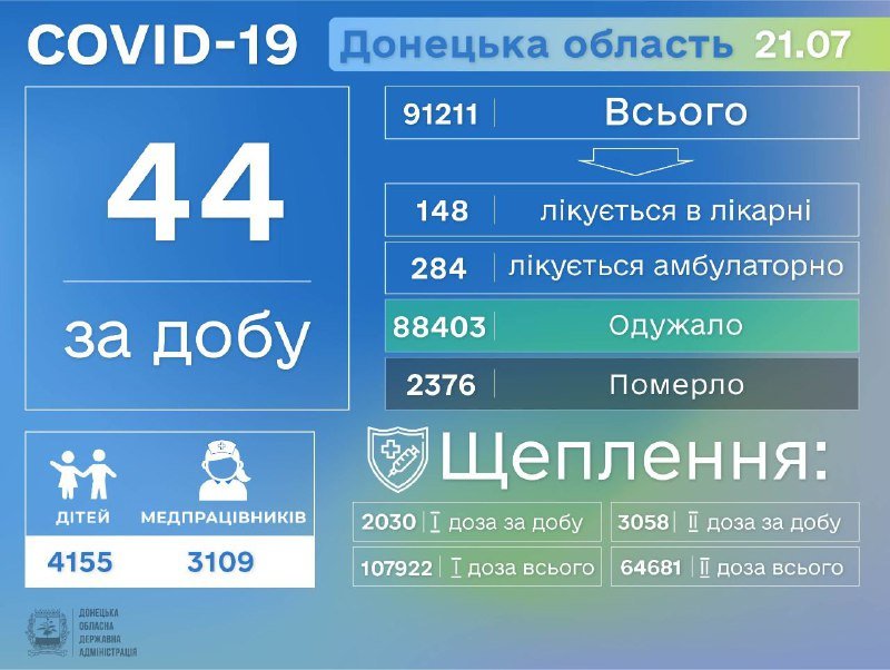 Донецкая область третий день в тройке лидеров по заболеваемости COVID-19