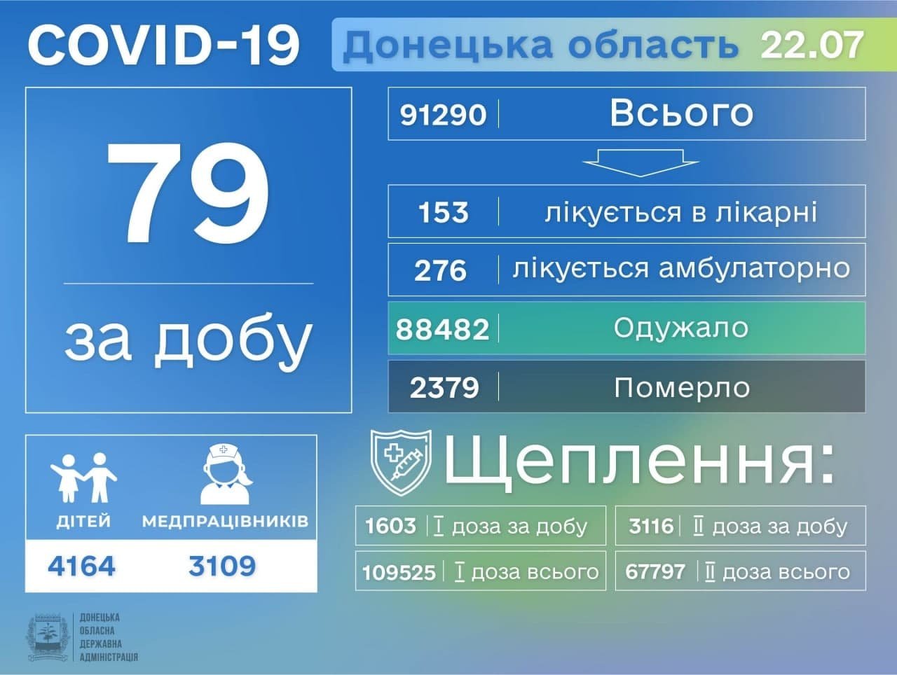 В Донецкой области выявили 79 больных COVID-19, 3116 – получили вторую дозу вакцины