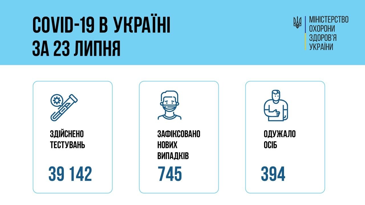 В Украине 745 новых случаев коронавируса, болезнь за сутки унесла жизни 24 человек