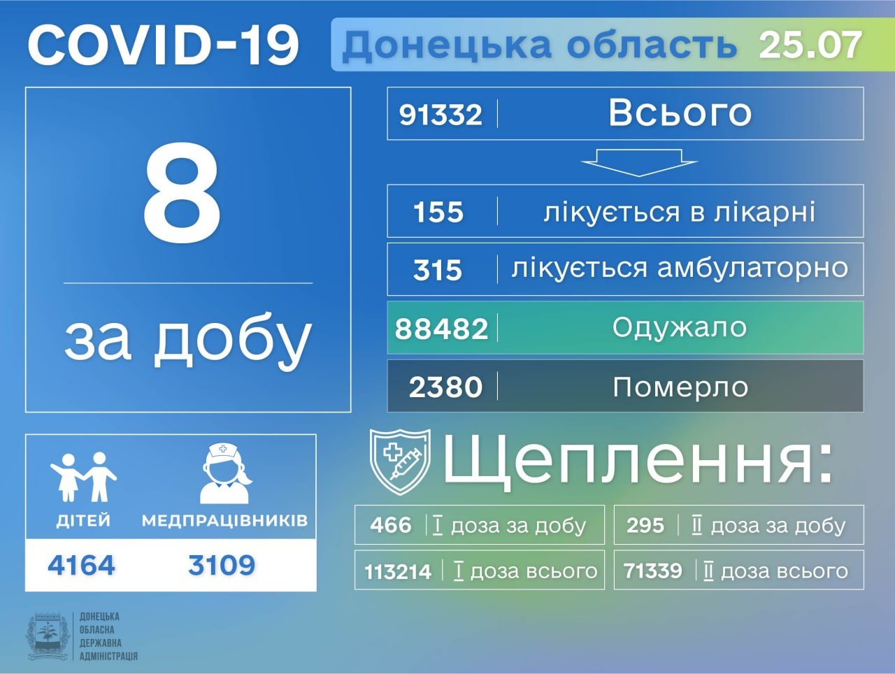 В Донецкой области за сутки коронавирус диагностировали у 8 человек